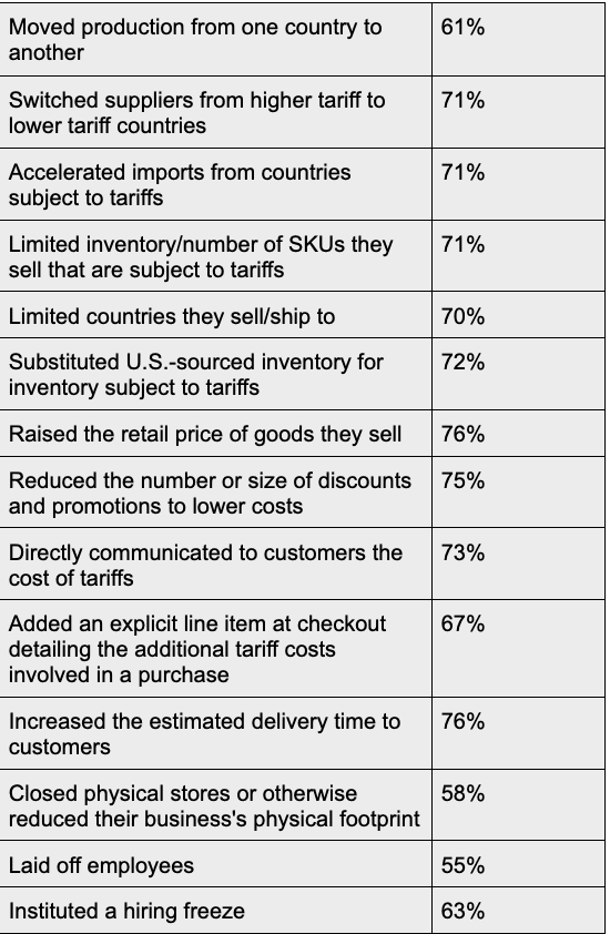 Chart showing the moves retailers made to mitigate the effect of Turmp's tariffs, accordinig to a Signifyd/Talker survey